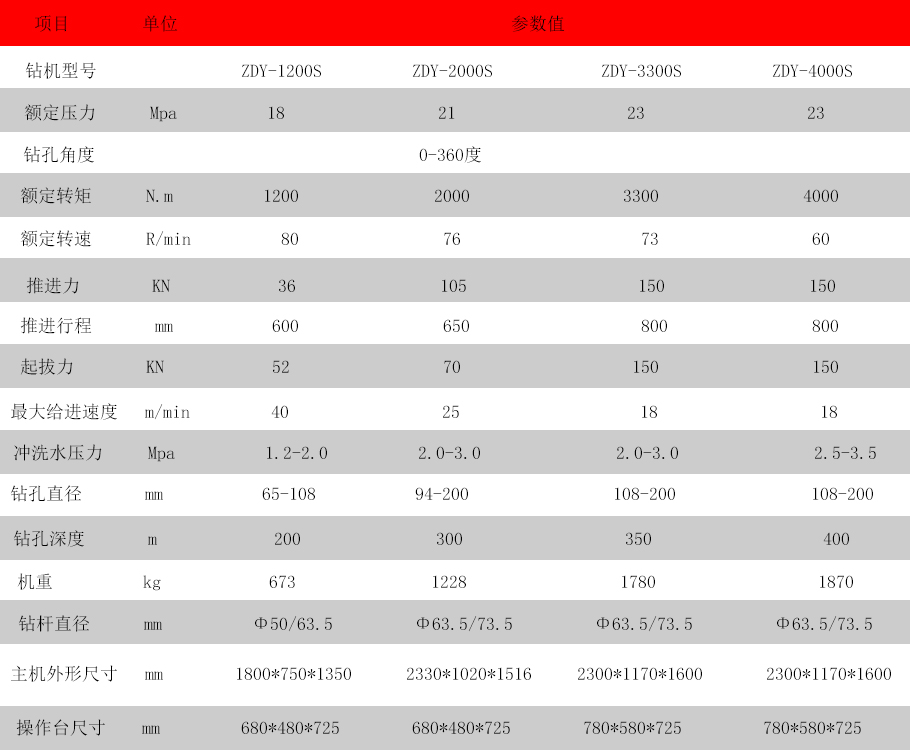 ZDY坑道鉆機參數.jpg